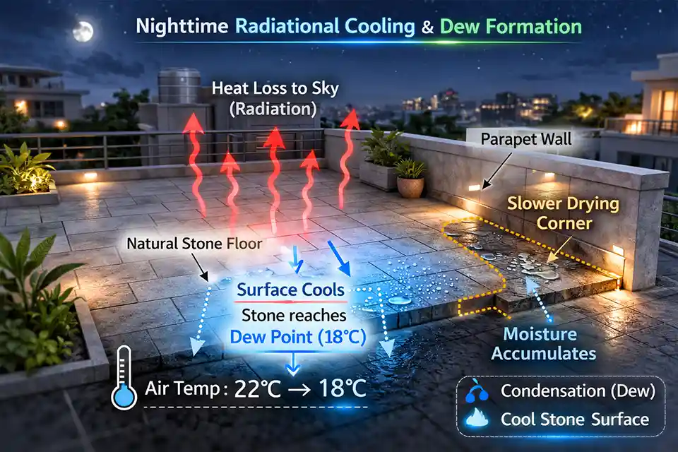Diagram showing rooftop stone cooling overnight and forming condensation when the surface reaches the dew point